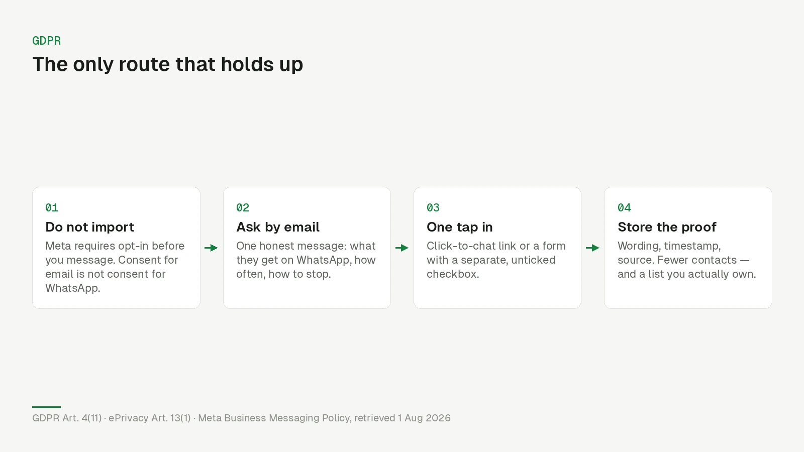 Four-step diagram from an email list to a documented WhatsApp opt-in