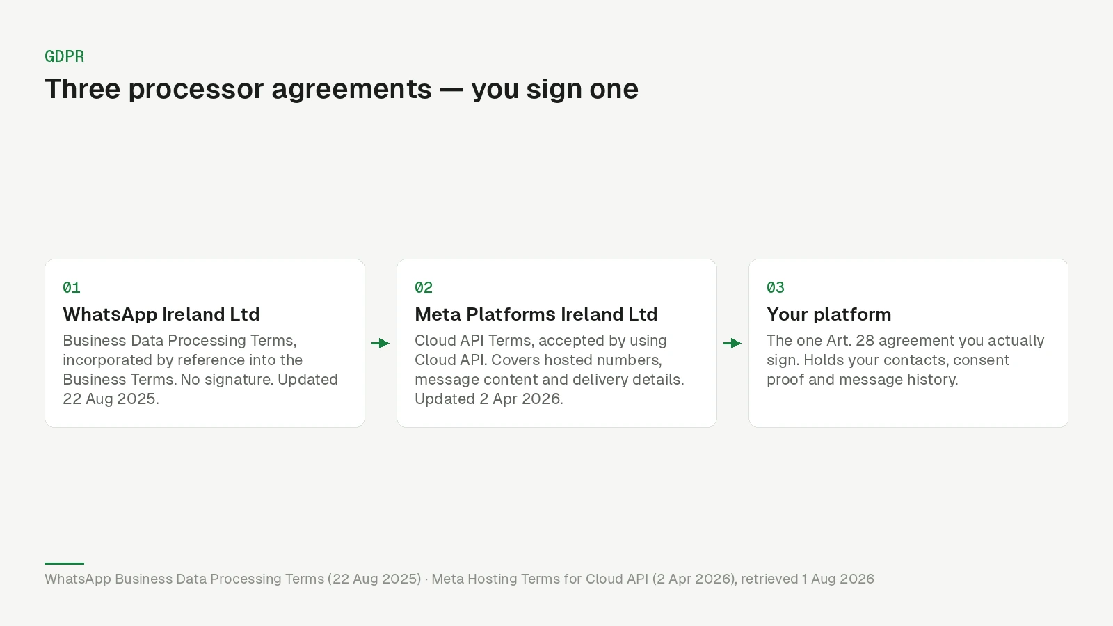 Three cards showing the processor agreements in play: WhatsApp Ireland, Meta Platforms Ireland and your own messaging platform, with only the third one signed