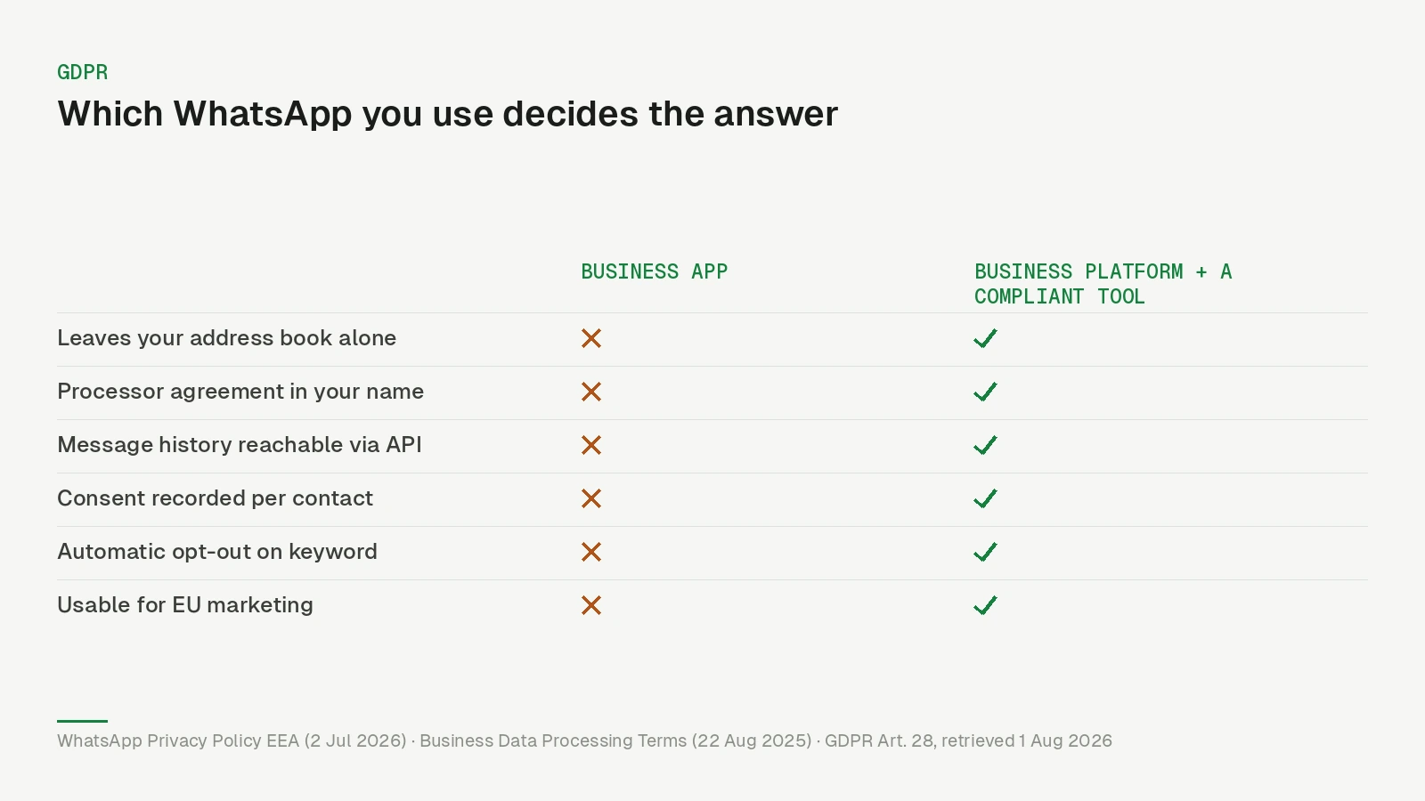 Comparison table showing six GDPR criteria the WhatsApp Business app fails and the Business Platform meets