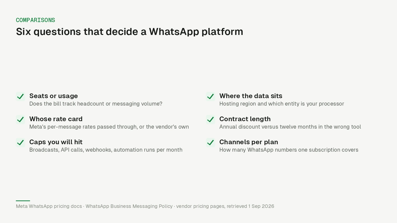 Checklist of the six things that genuinely differ between WhatsApp Business Platform providers, from seat pricing to message rate cards and data location