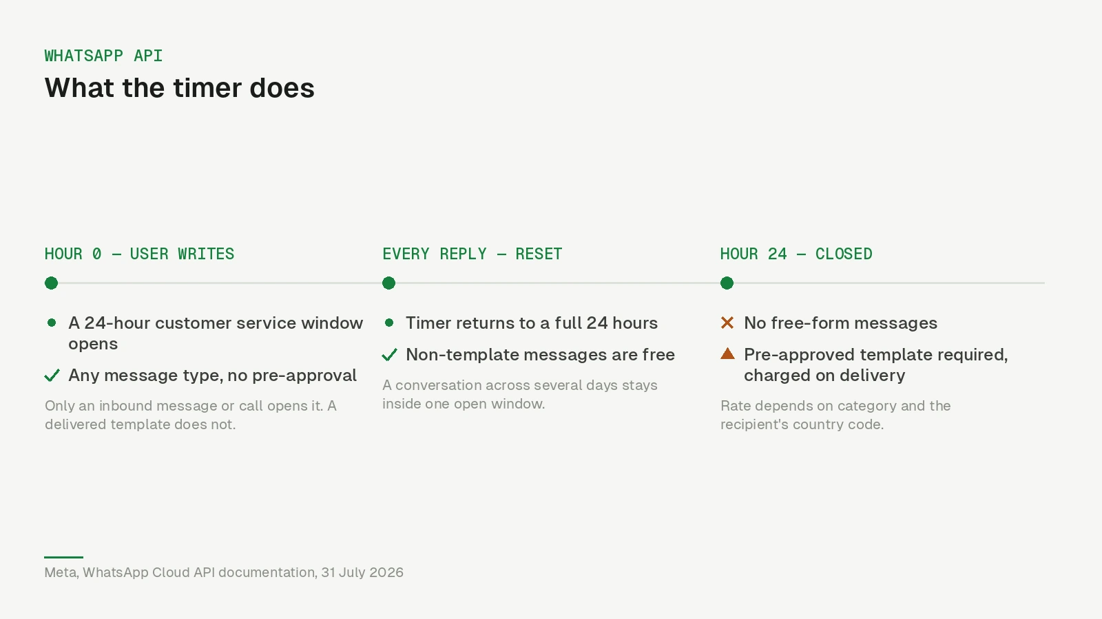 Timeline of the 24-hour customer service window: it opens on an inbound message, resets on every reply, and closes after 24 hours