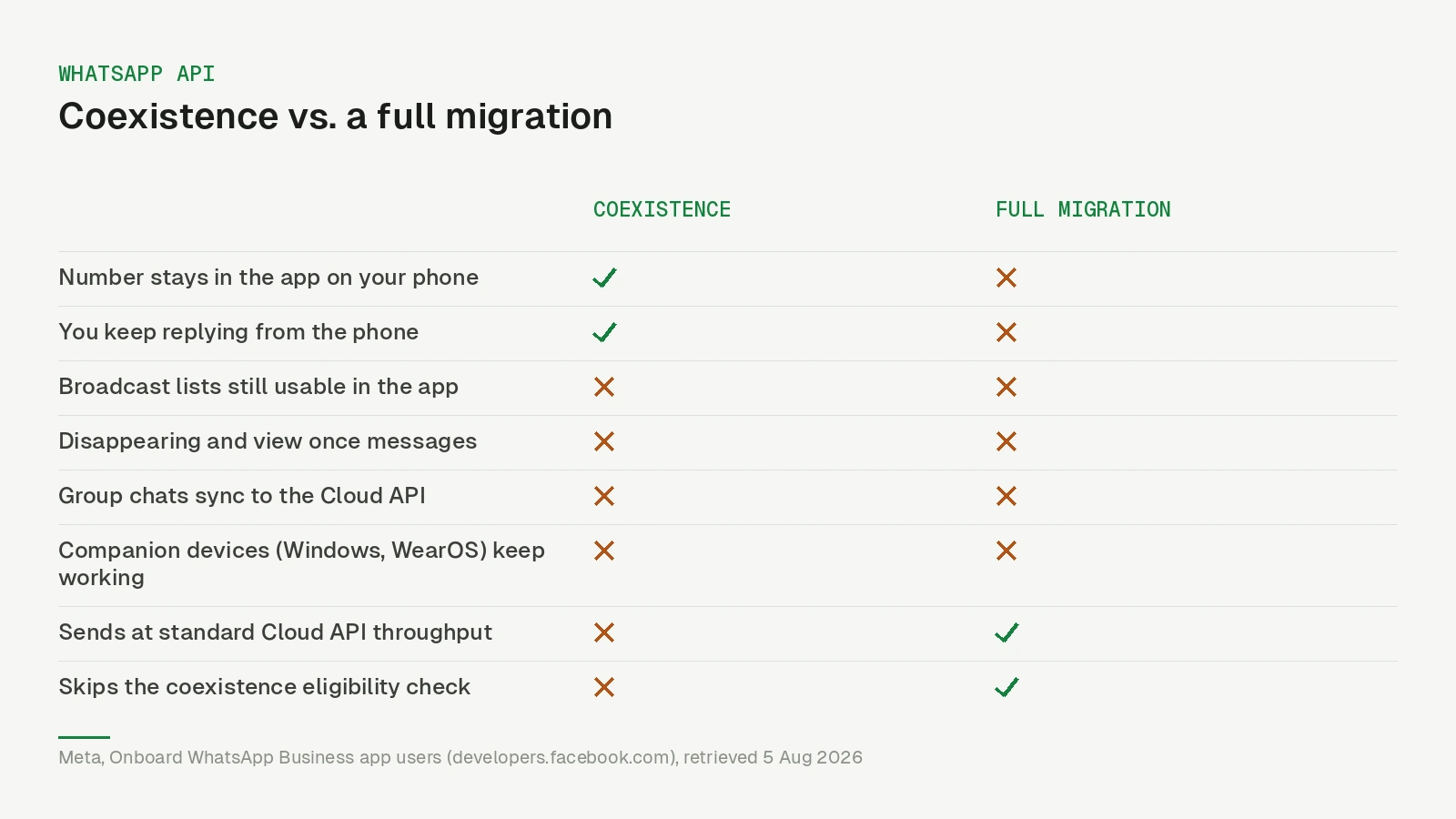 Comparison of a full migration to the Cloud API versus Coexistence, showing which WhatsApp Business app features survive each route