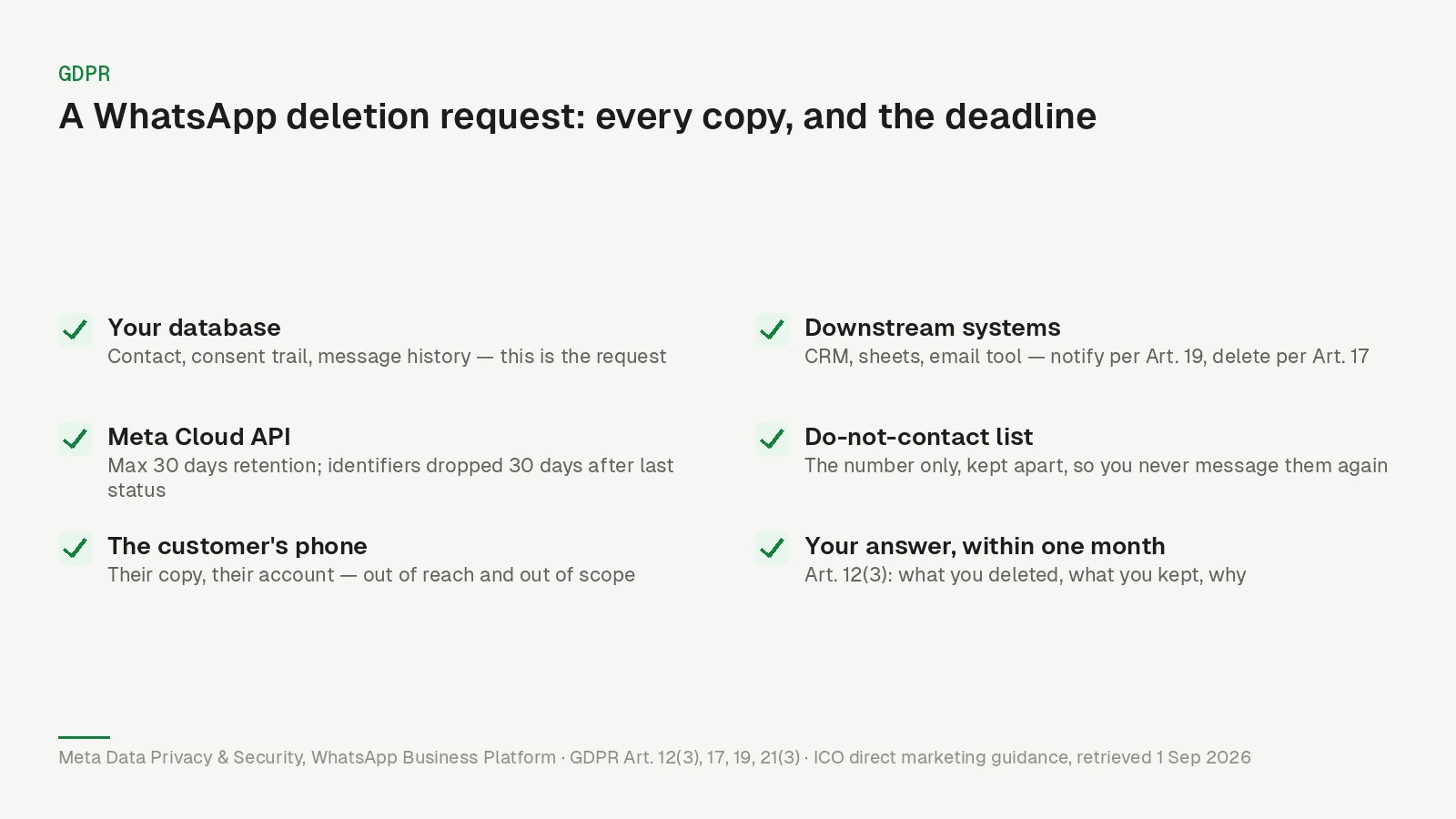 Checklist of the five places a WhatsApp customer's data sits after a deletion request, with a note on who can actually erase each one