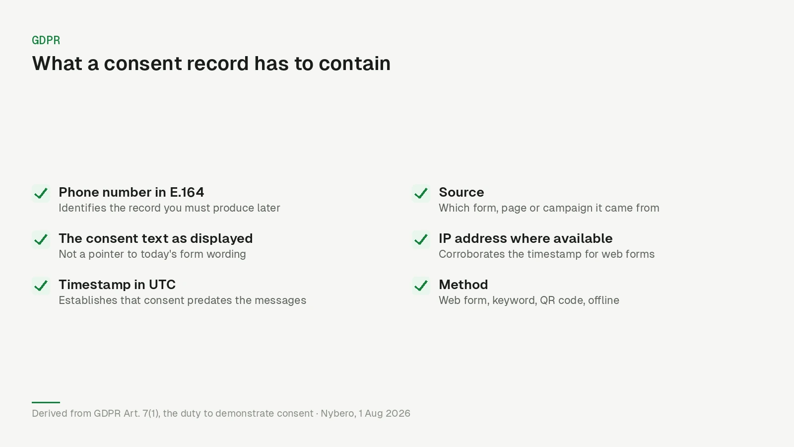 Checklist of the six fields a WhatsApp consent record has to contain, from phone number to method