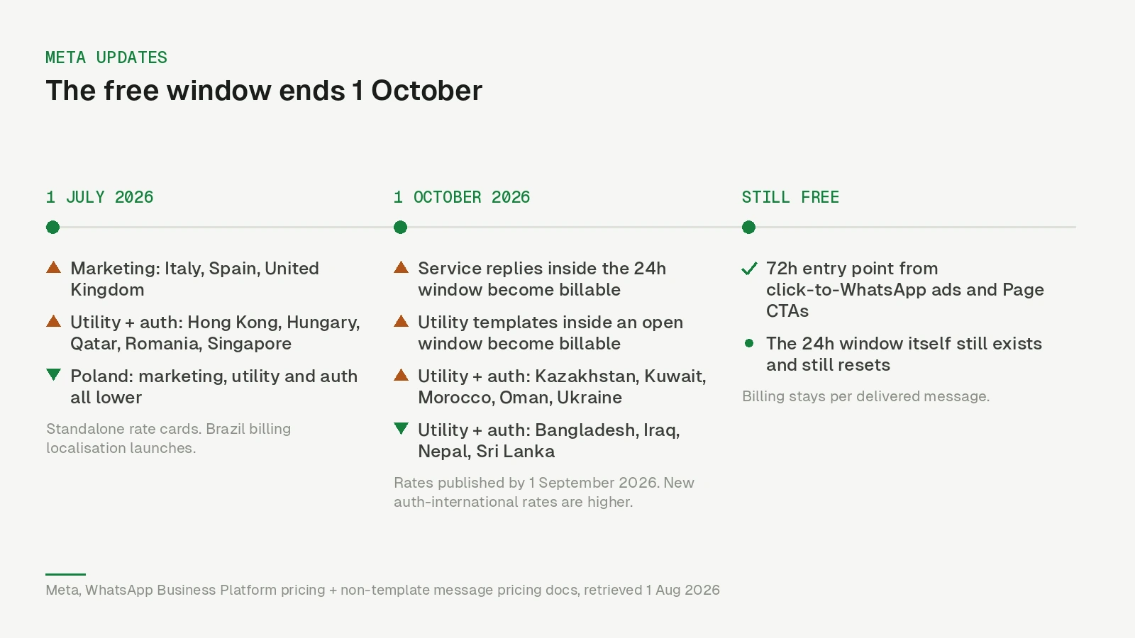 Timeline of the 2026 WhatsApp pricing changes, showing what became billable on 1 October and the 72-hour entry point window that stays free