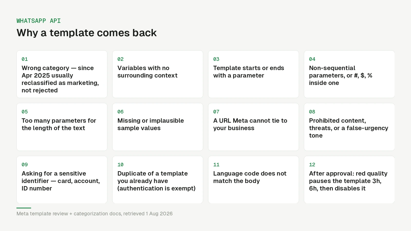 Grid of the reasons Meta rejects a WhatsApp message template, grouped into category, formatting, content and duplication problems