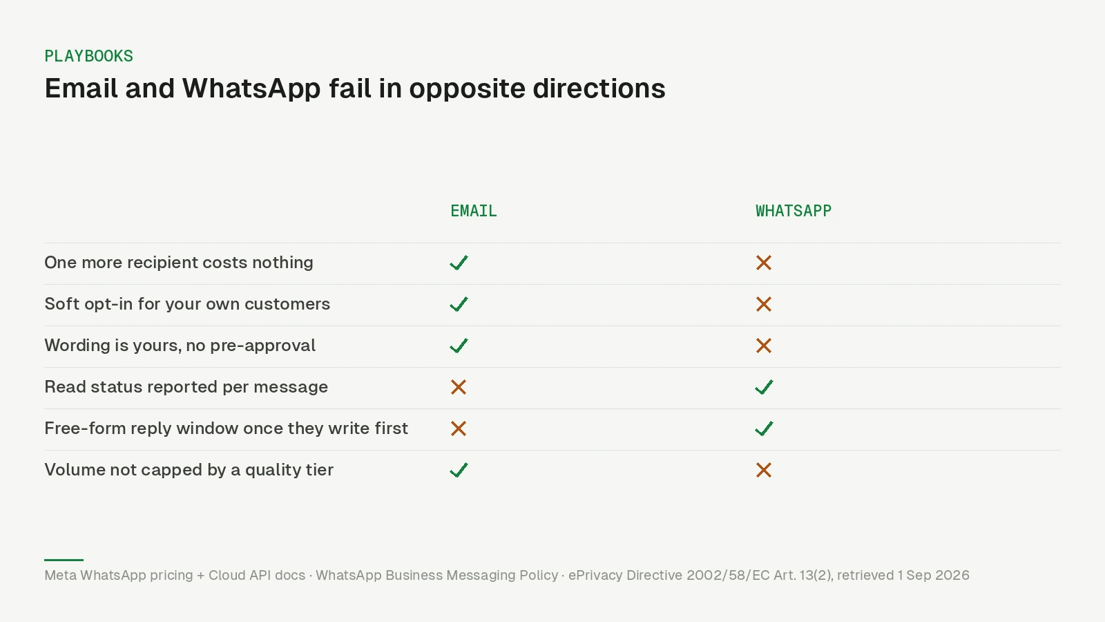 Comparison table of email and WhatsApp across cost per send, consent rules, wording freedom, delivery visibility and volume limits