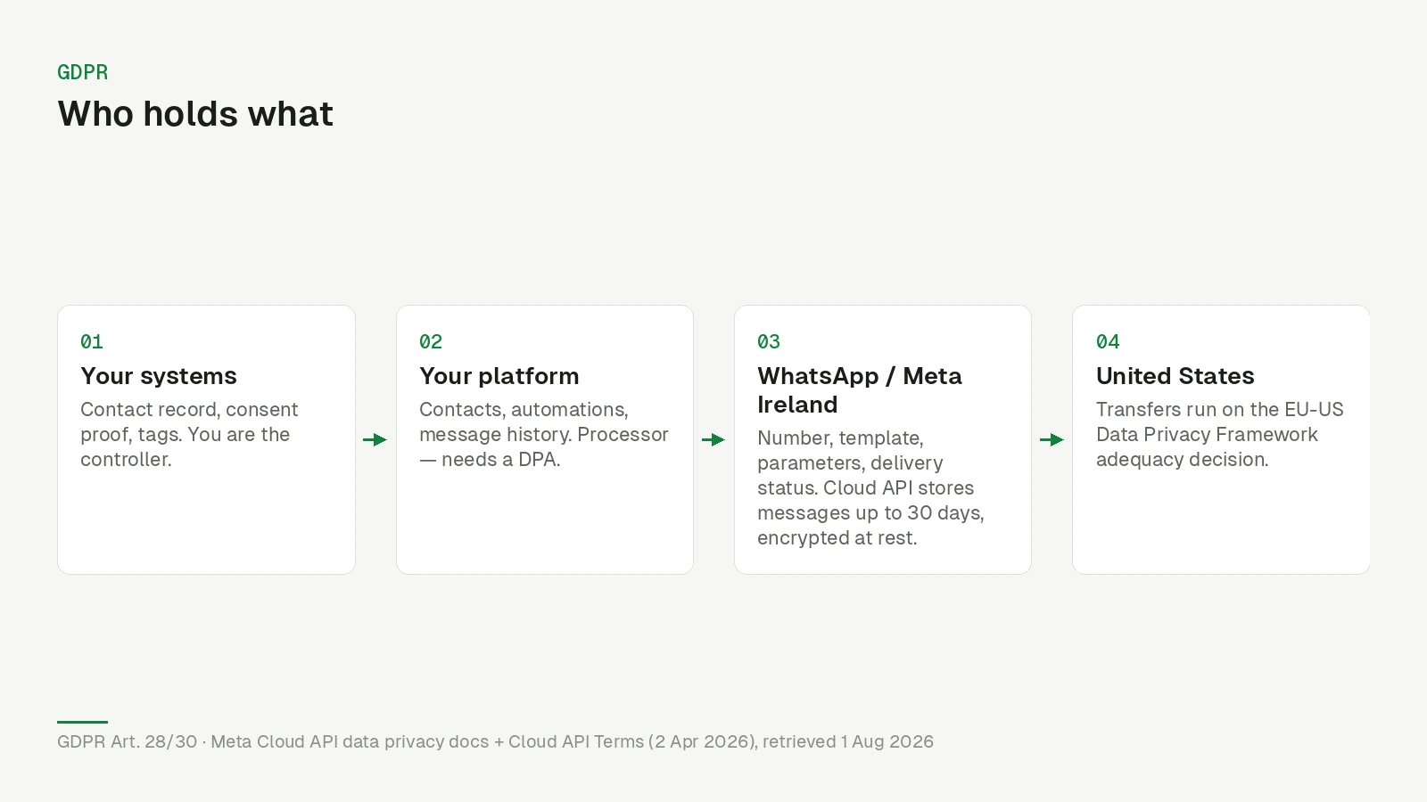 Four-step diagram of who holds what: your systems, your platform, Meta Ireland, the United States
